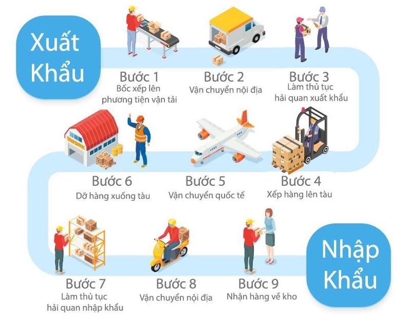 Quy trình xuất nhập khẩu của kho CFS
